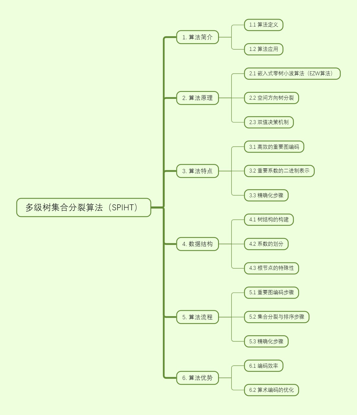 多级树集合分裂算法（SPIHT）