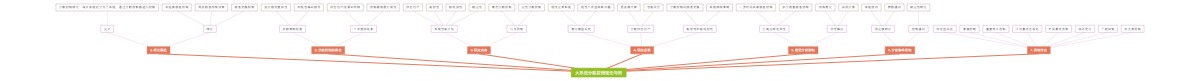 大系统分散控制理论导图