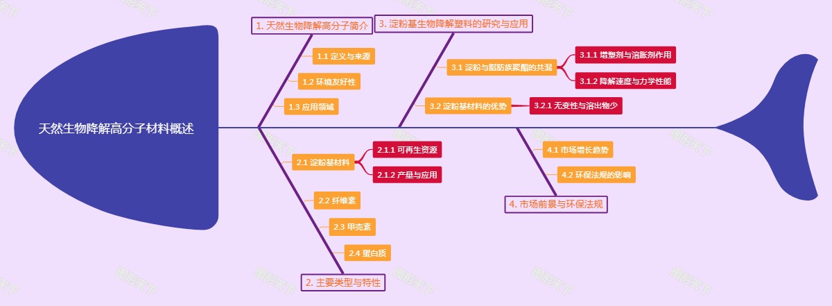 天然生物降解高分子材料概述