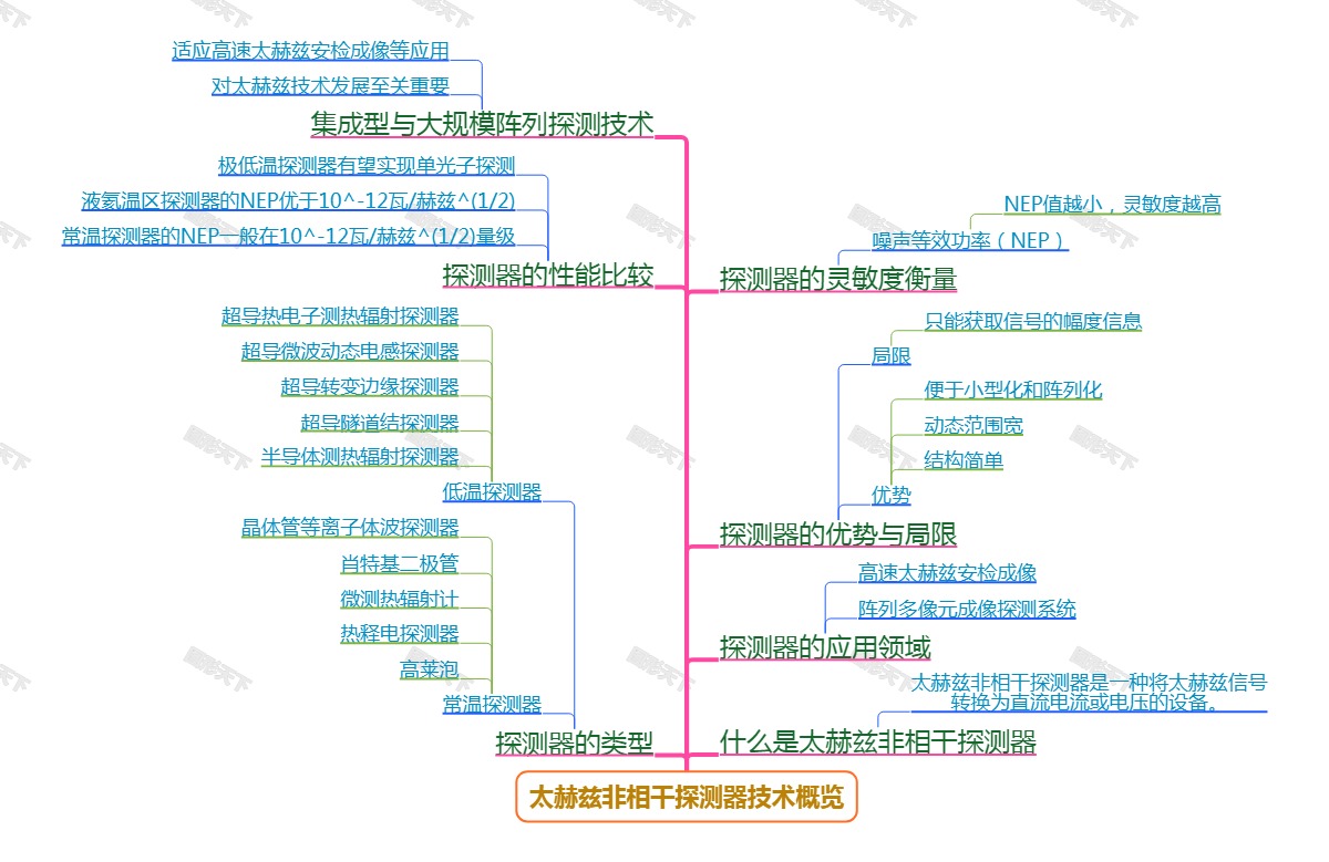 太赫兹非相干探测器技术概览