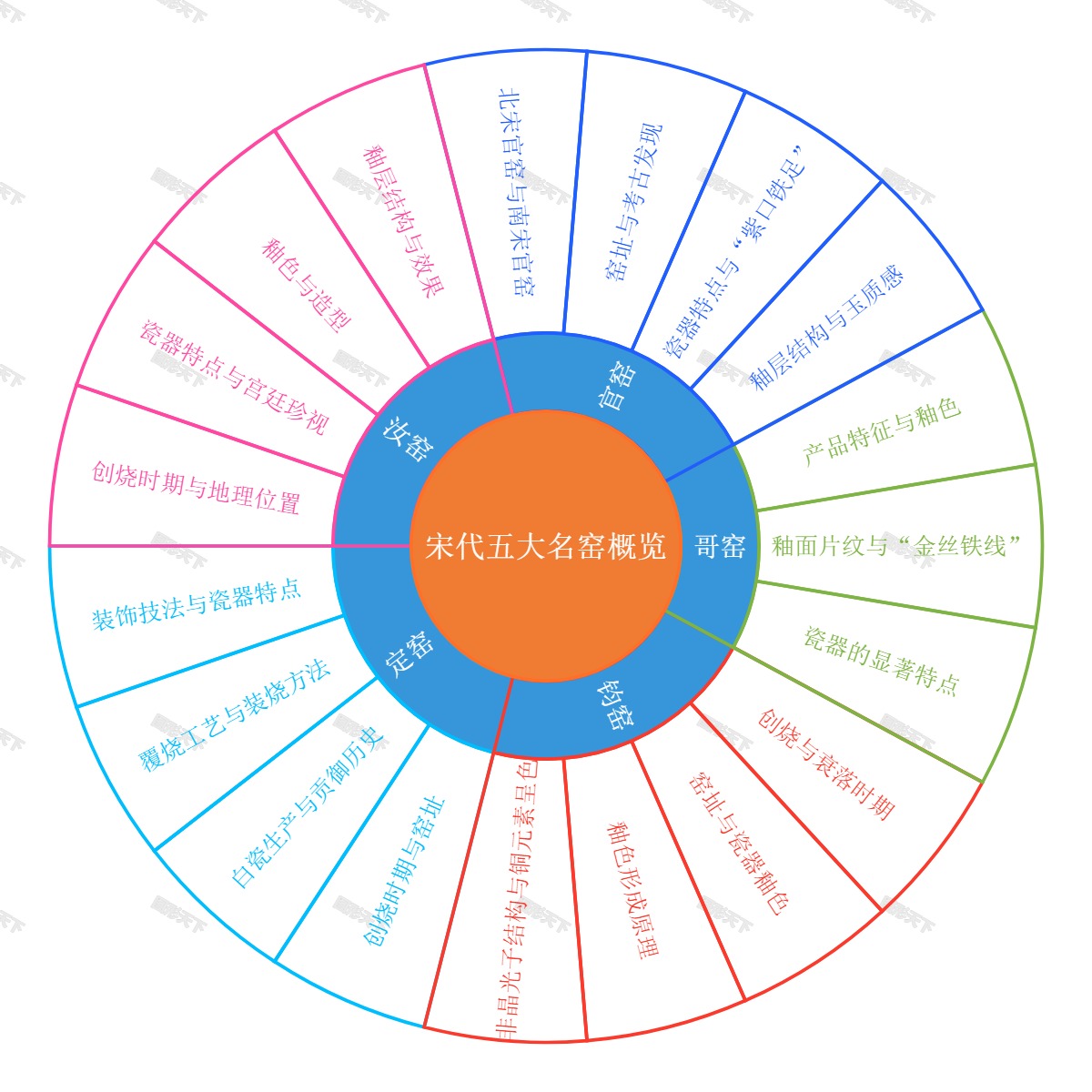 宋代五大名窑概览