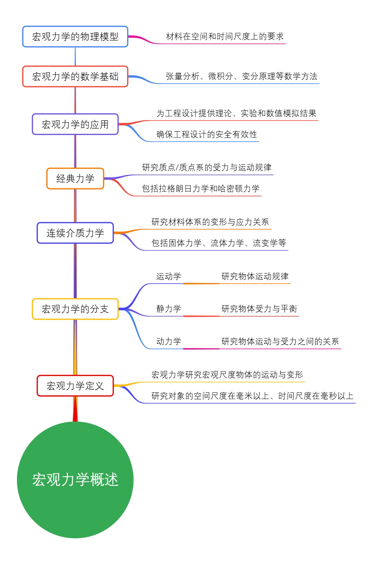 宏观力学概述