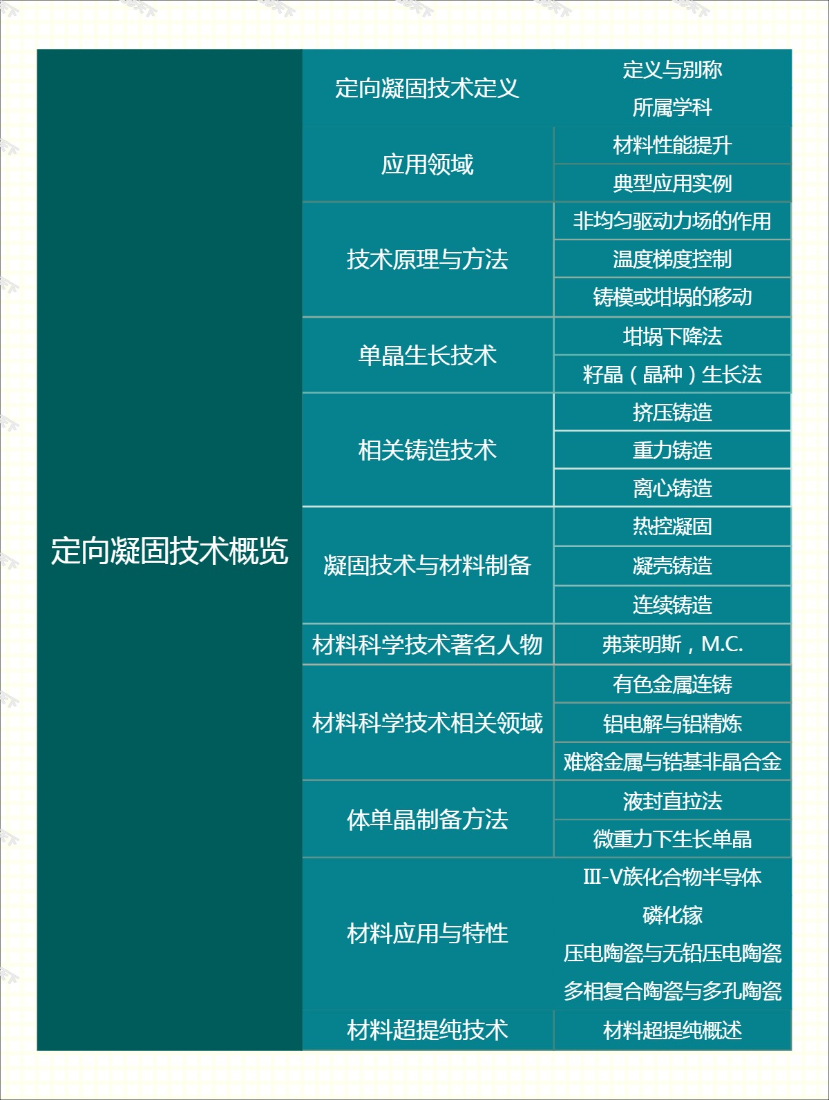 定向凝固技术概览