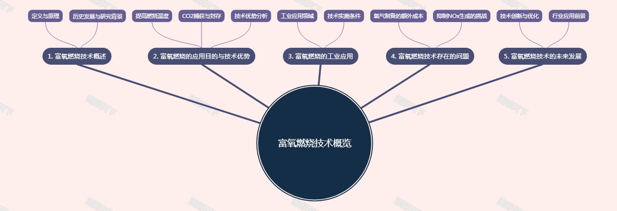 富氧燃烧技术概览