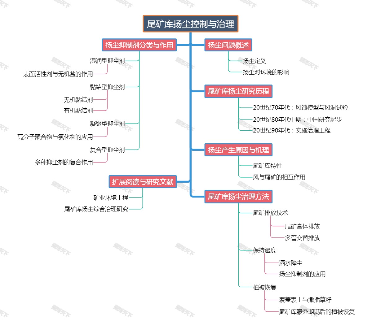 尾矿库扬尘控制与治理