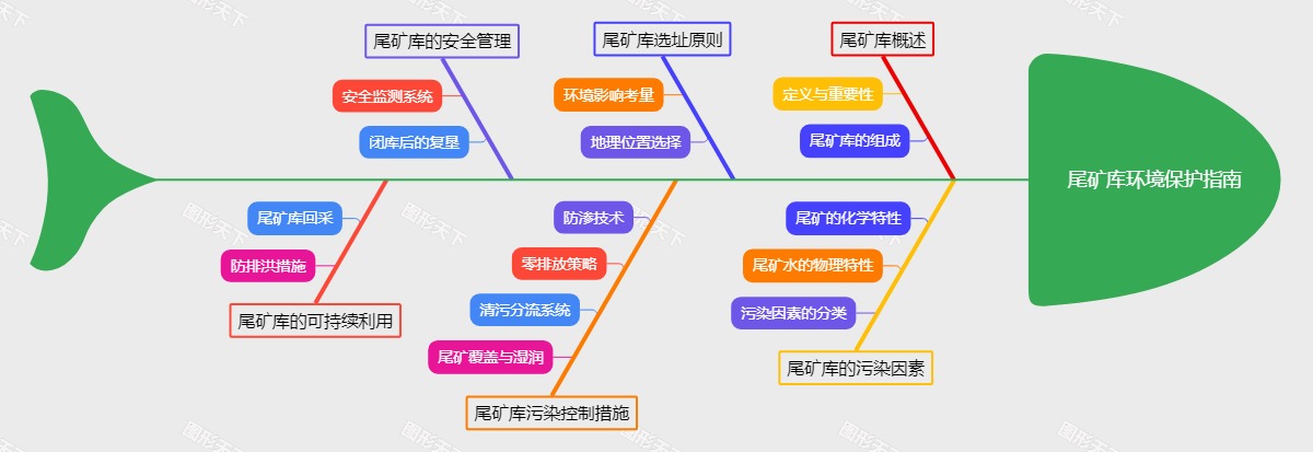 尾矿库环境保护指南