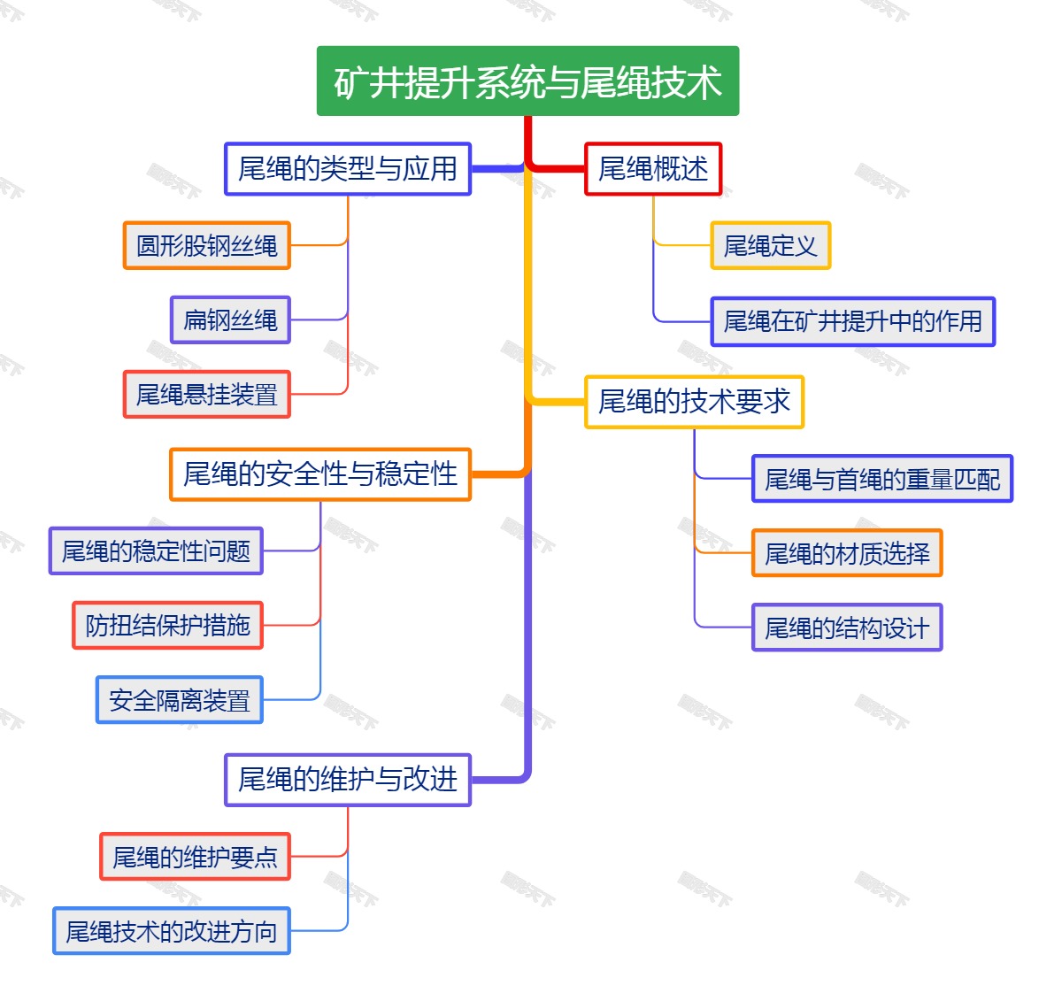 矿井提升系统与尾绳技术