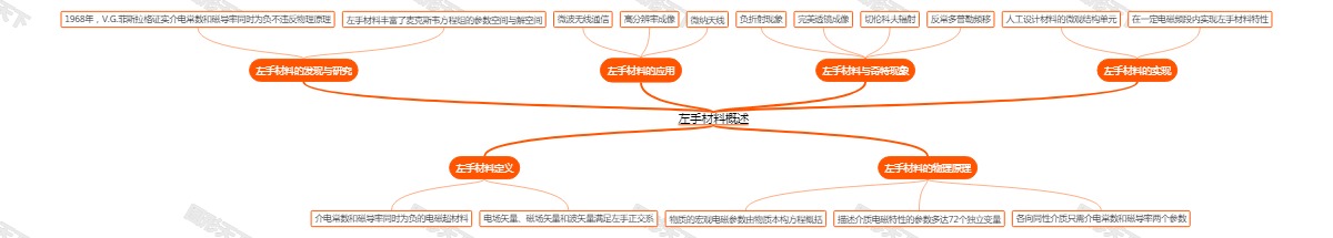 左手材料概述