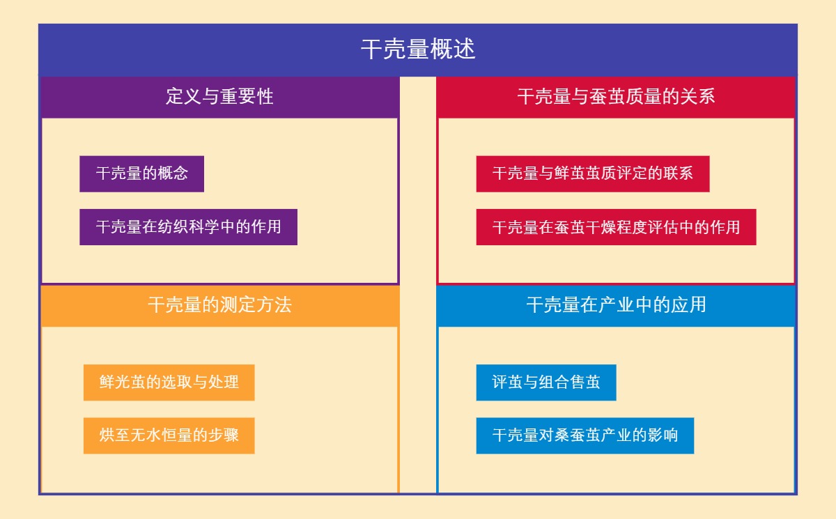 干壳量概述