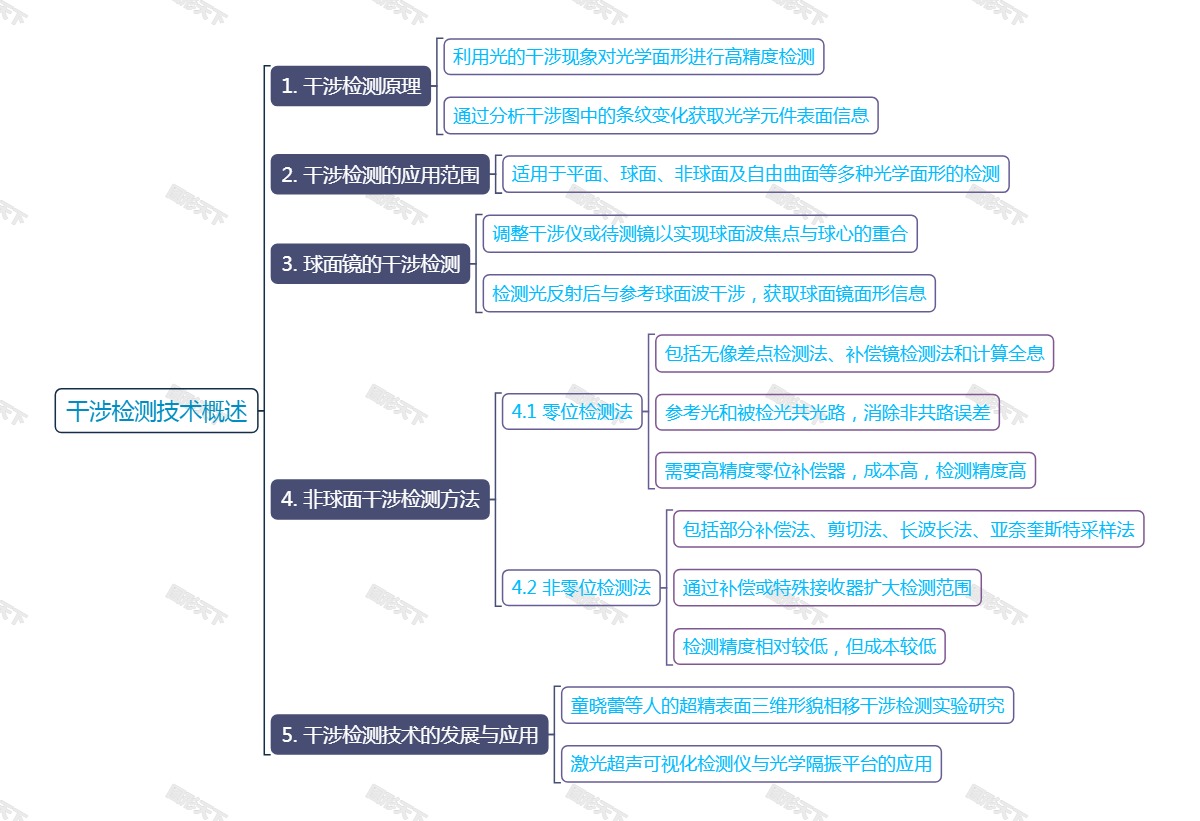 干涉检测技术概述