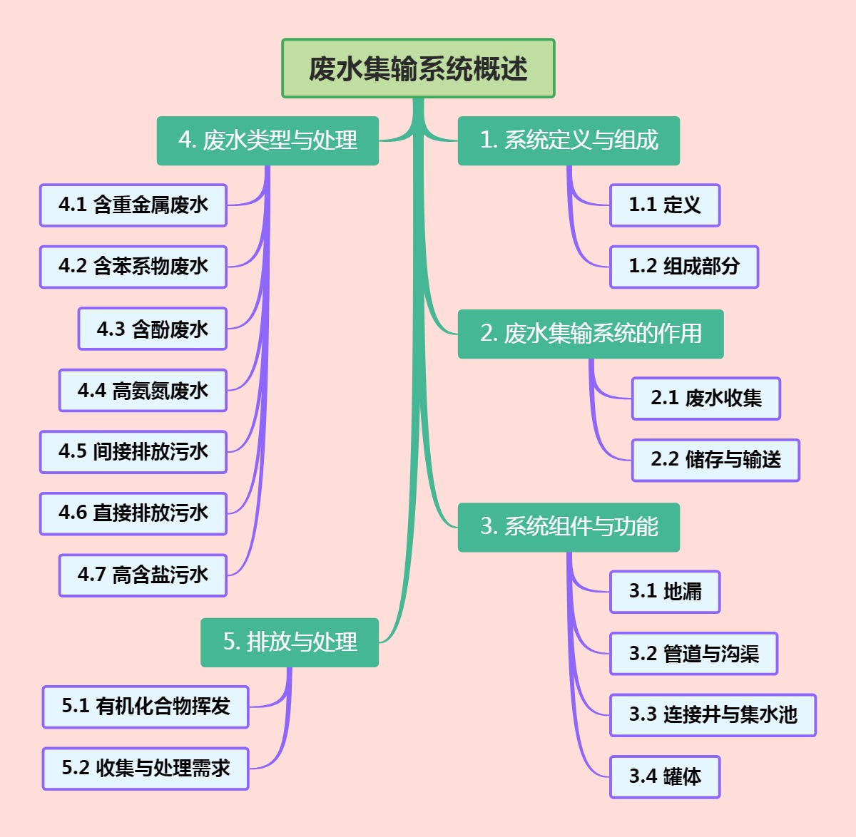 废水集输系统概述