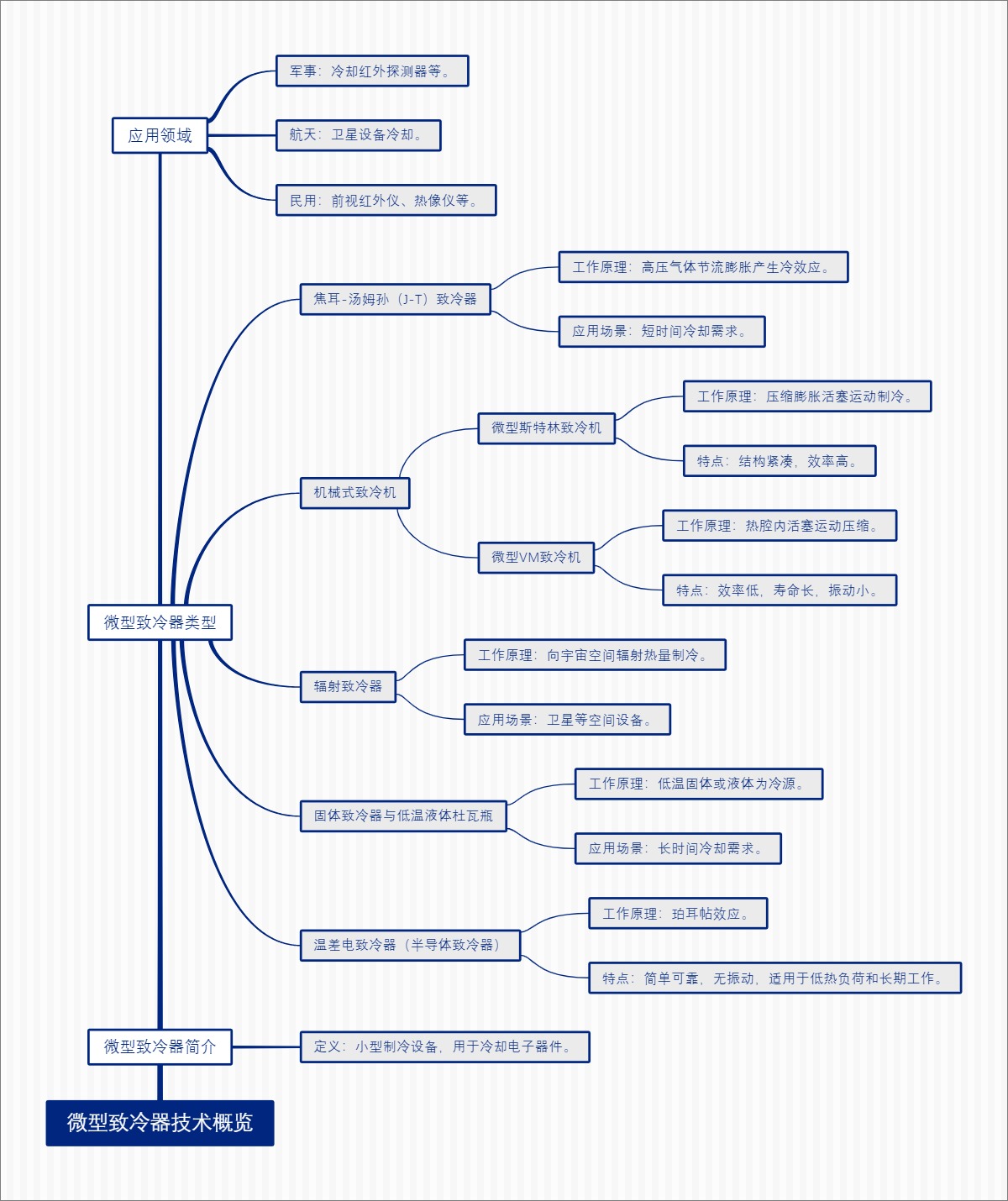 微型致冷器技术概览