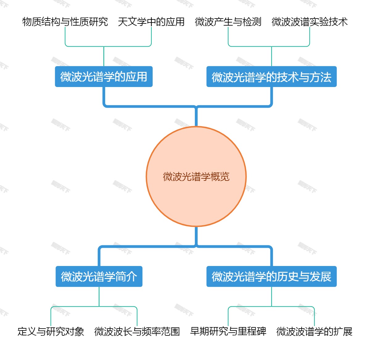 微波光谱学概览