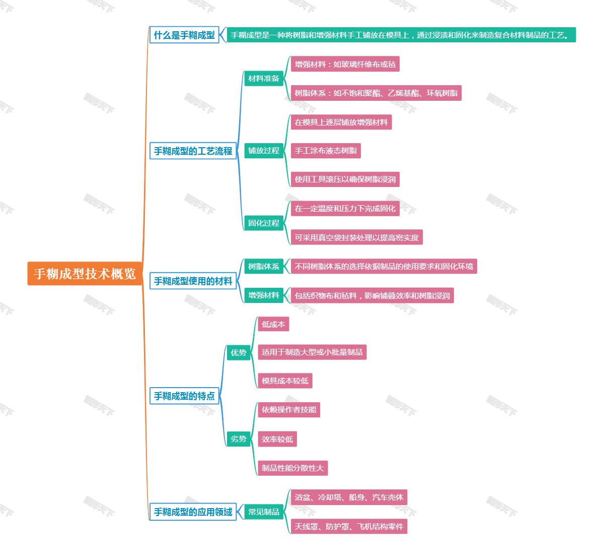 手糊成型技术概览