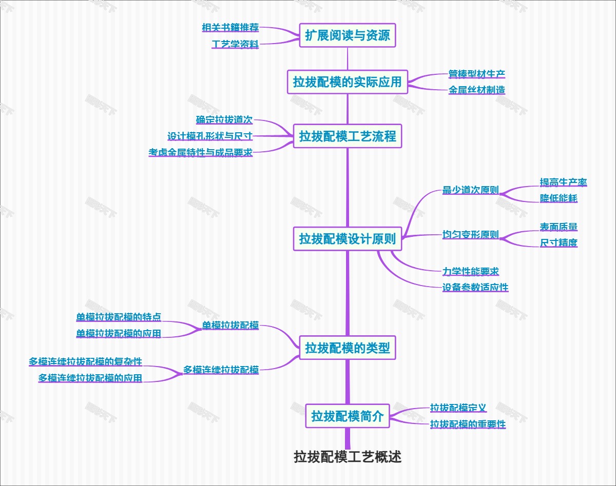 拉拔配模工艺概述