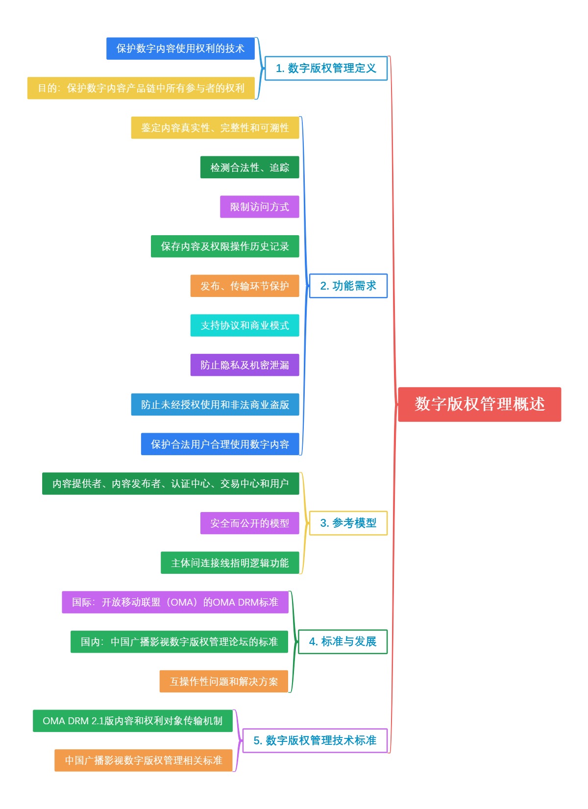 数字版权管理概述