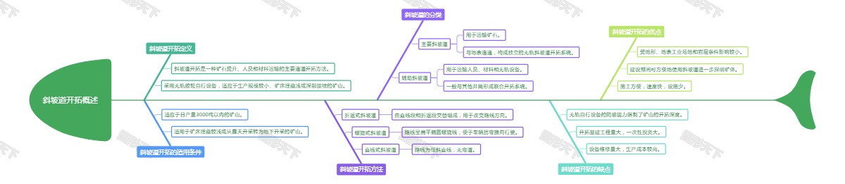 斜坡道开拓概述