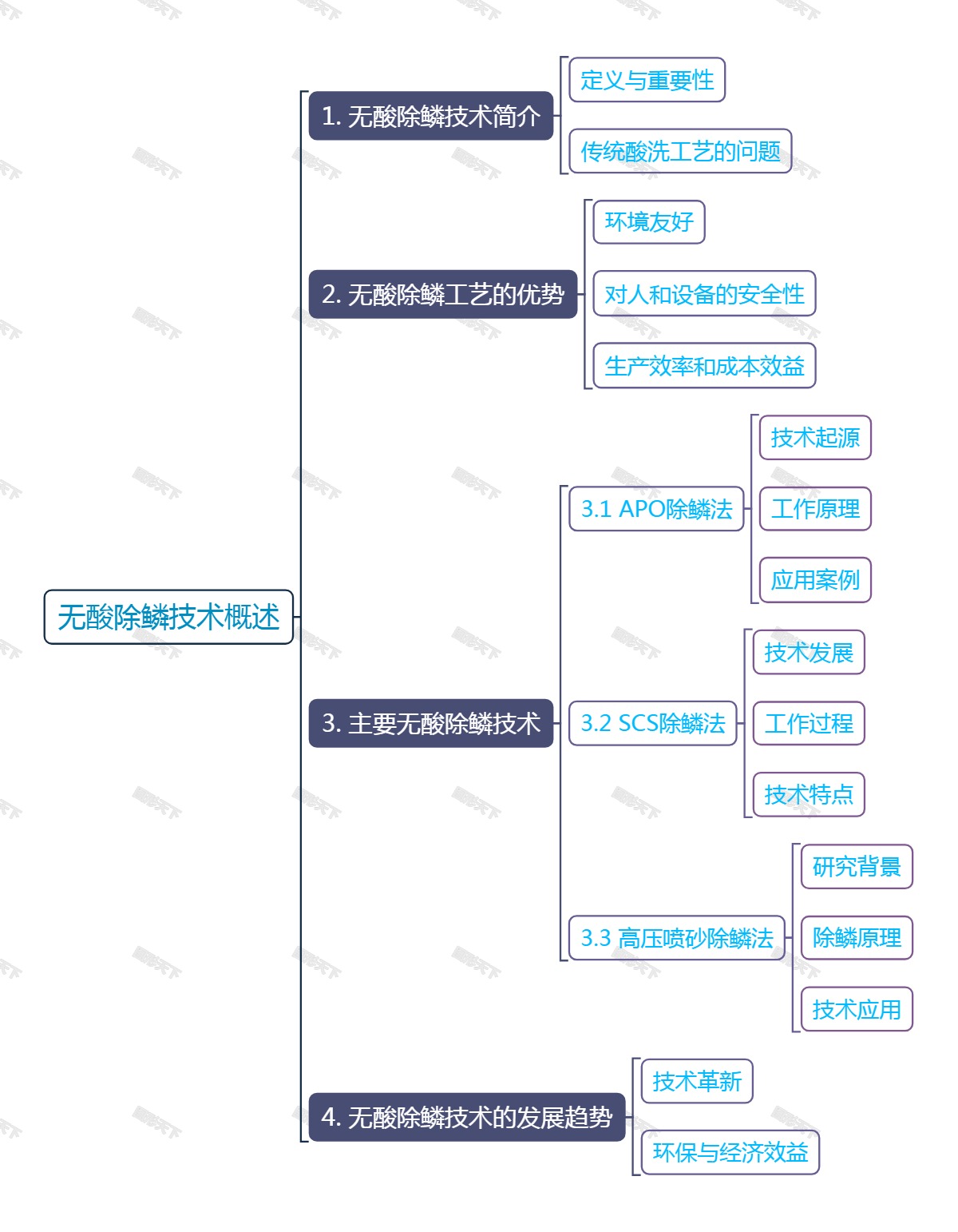 无酸除鳞技术概述