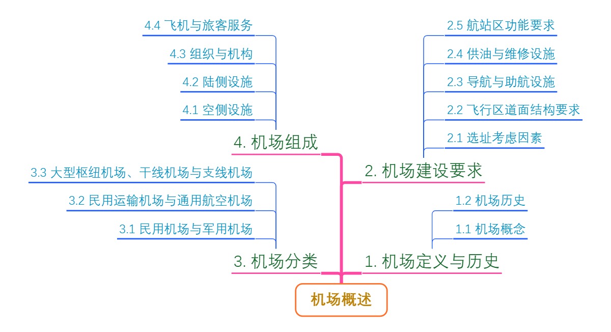 机场概述