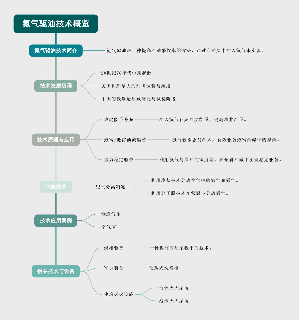 氮气驱油技术概览