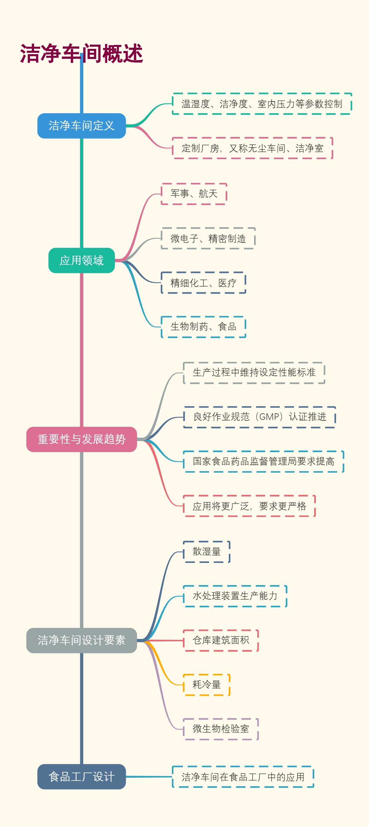 洁净车间概述