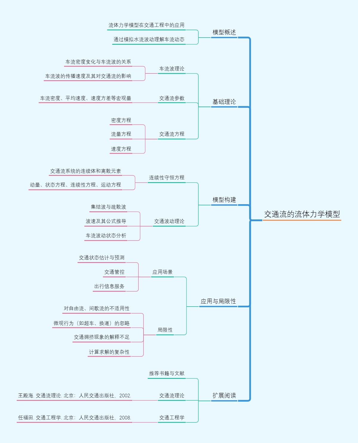 交通流的流体力学模型