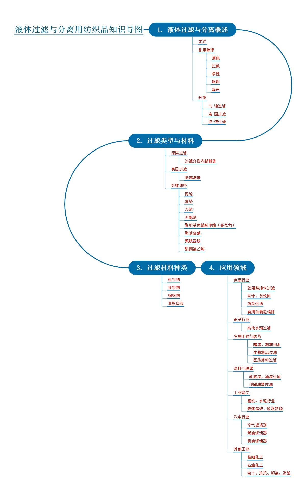 液体过滤与分离用纺织品知识导图