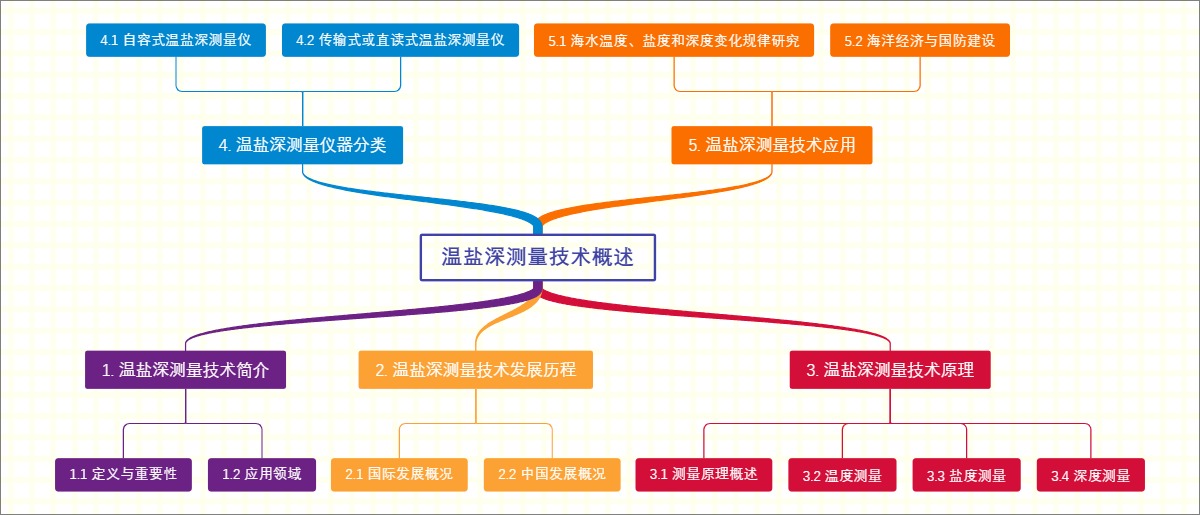 温盐深测量技术概述