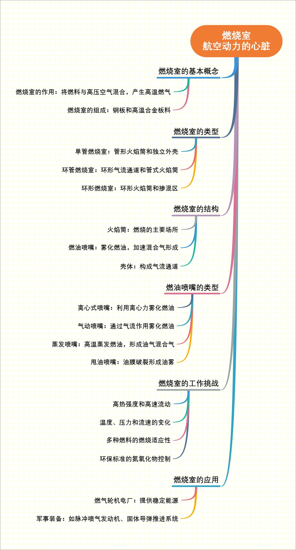 燃烧室：航空动力的心脏