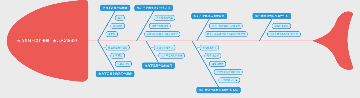 电力系统可靠性分析：电力不足概率法