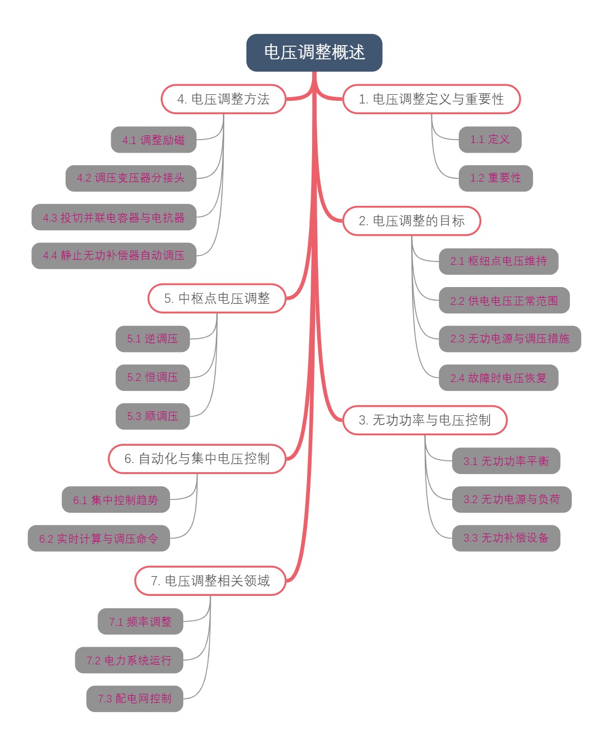 电压调整概述