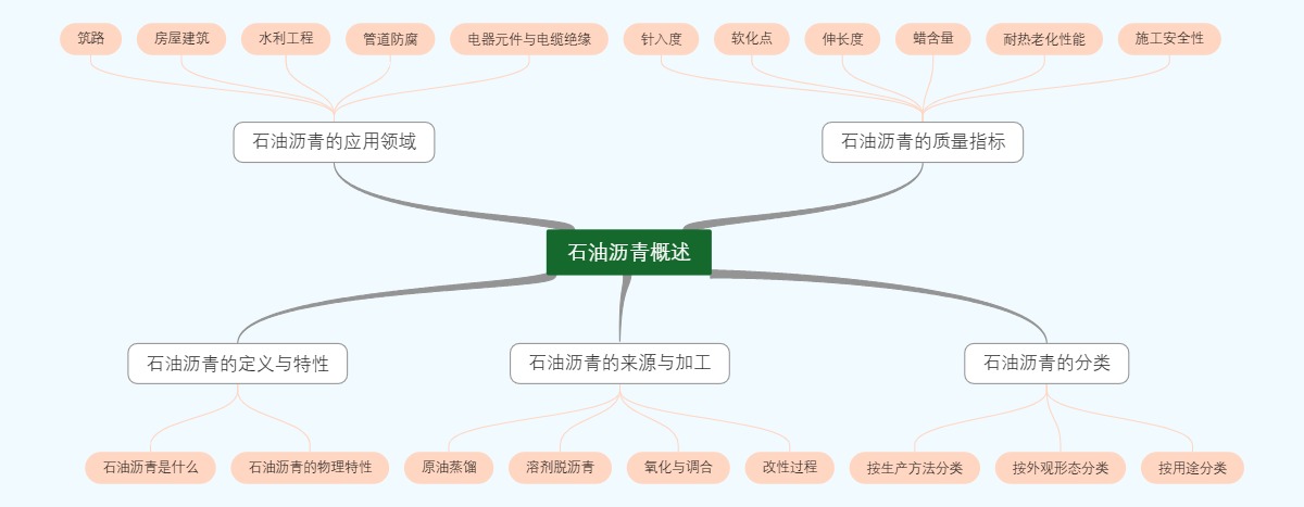 石油沥青概述