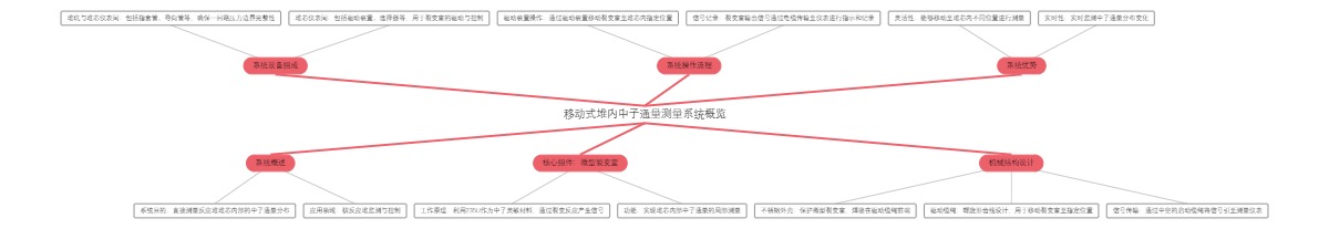 移动式堆内中子通量测量系统概览