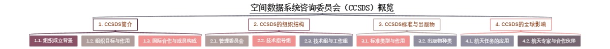 空间数据系统咨询委员会（CCSDS）概览