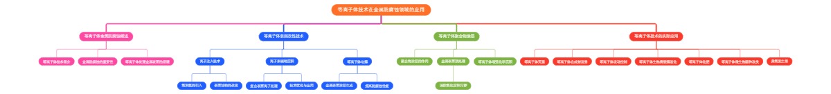 等离子体技术在金属防腐蚀领域的应用