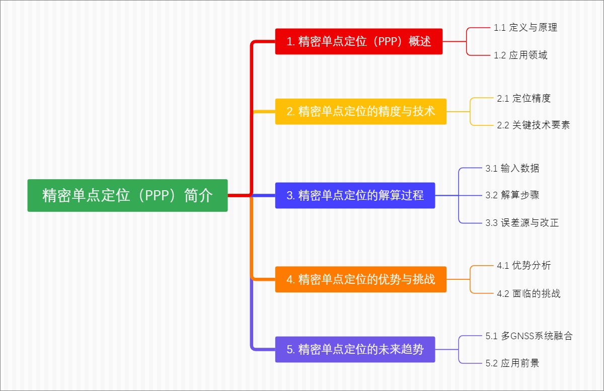 精密单点定位（PPP）简介