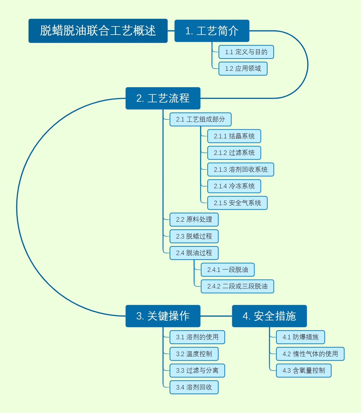 脱蜡脱油联合工艺概述