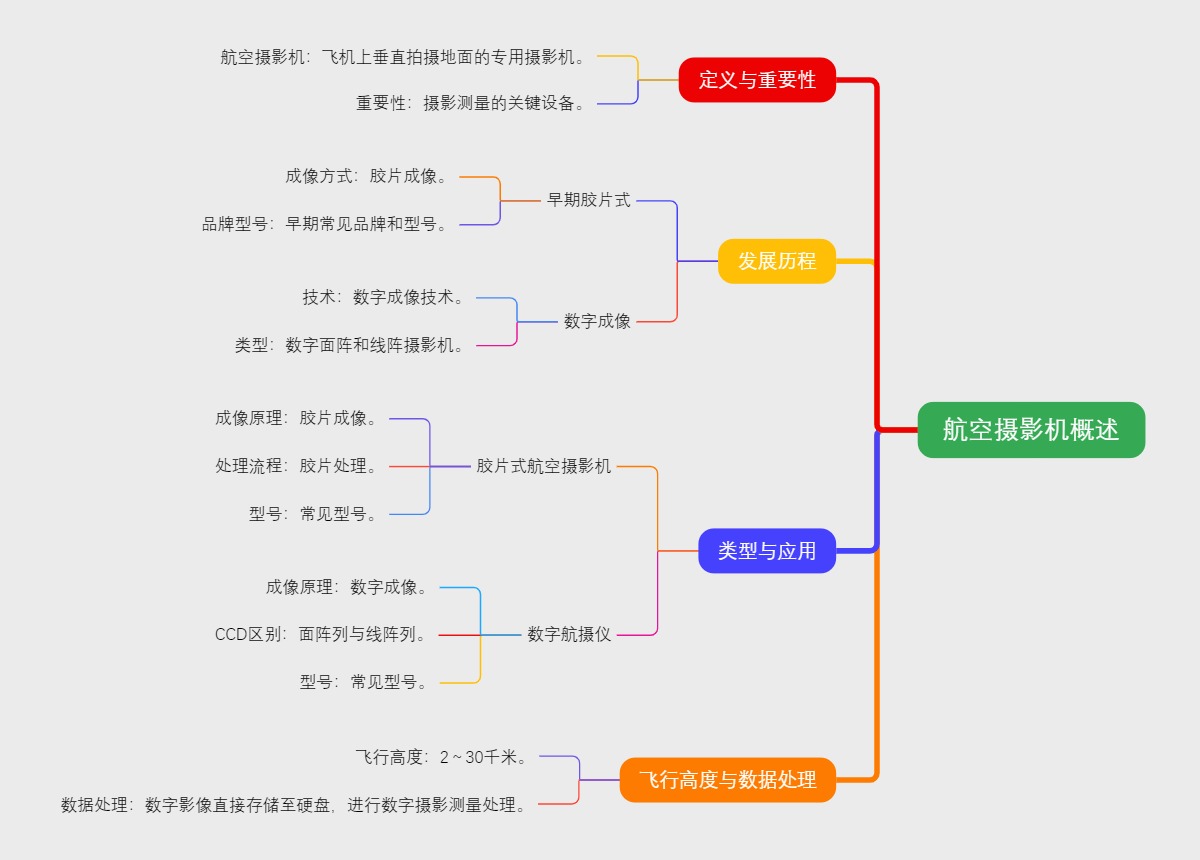 航空摄影机概述