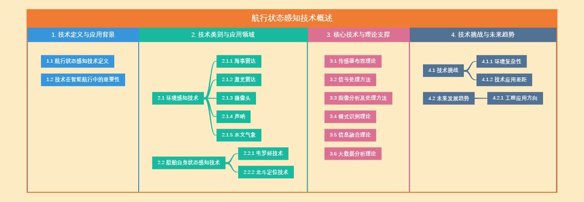 航行状态感知技术概述