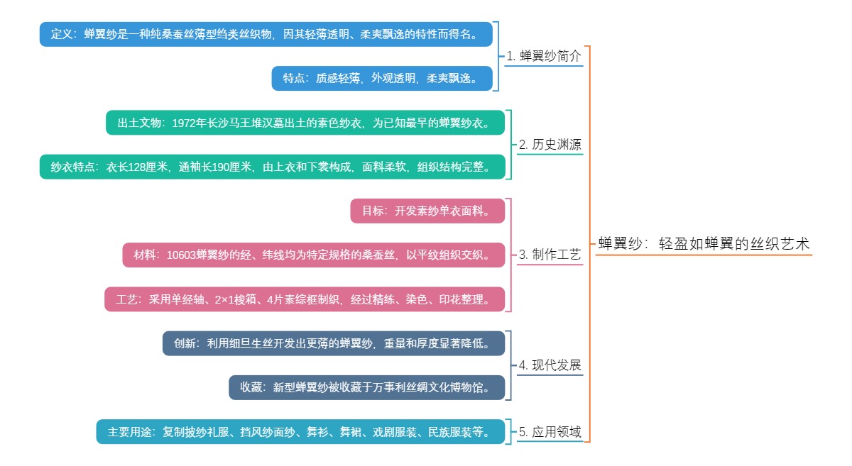 蝉翼纱：轻盈如蝉翼的丝织艺术