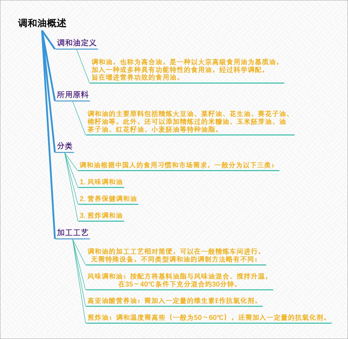 调和油概述