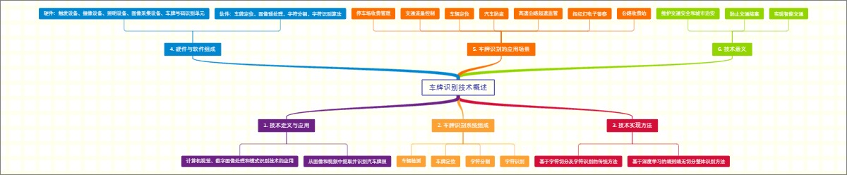 车牌识别技术概述