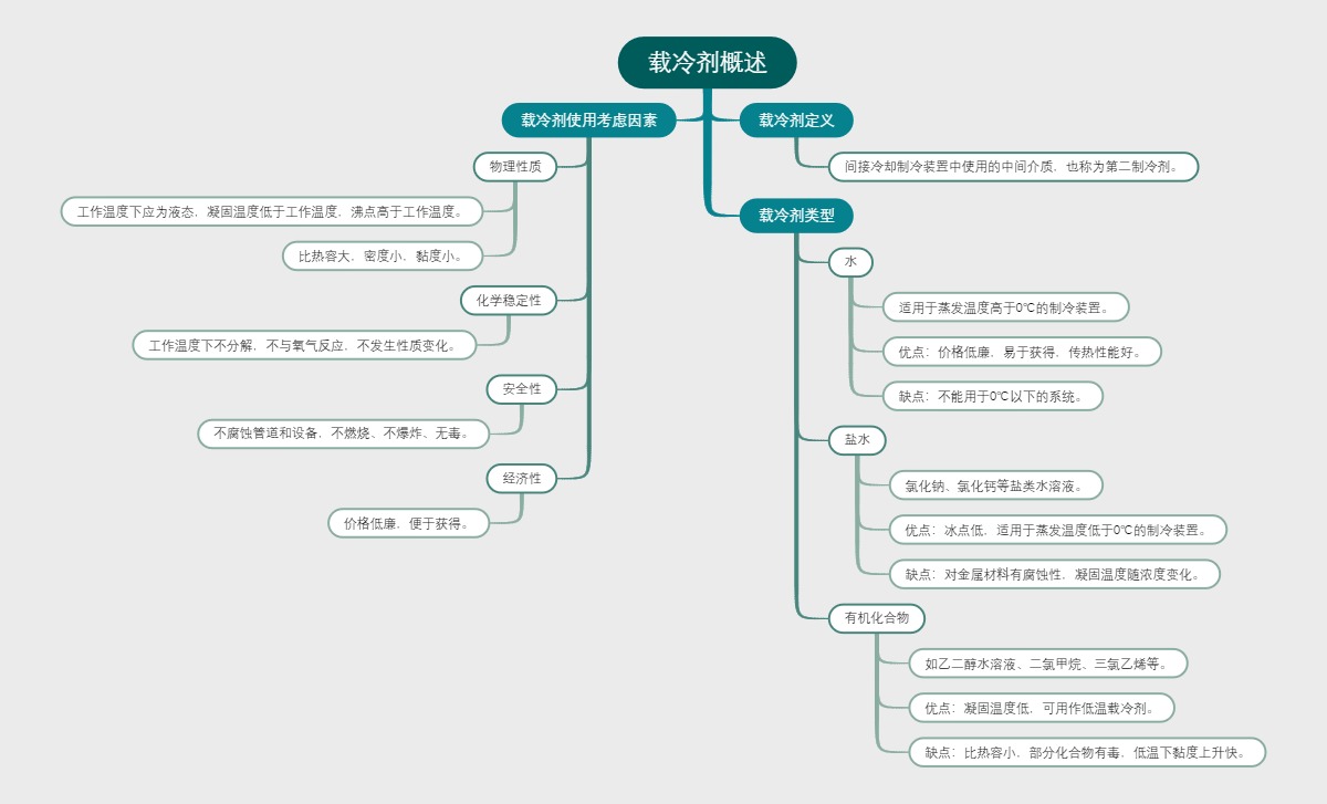 载冷剂概述