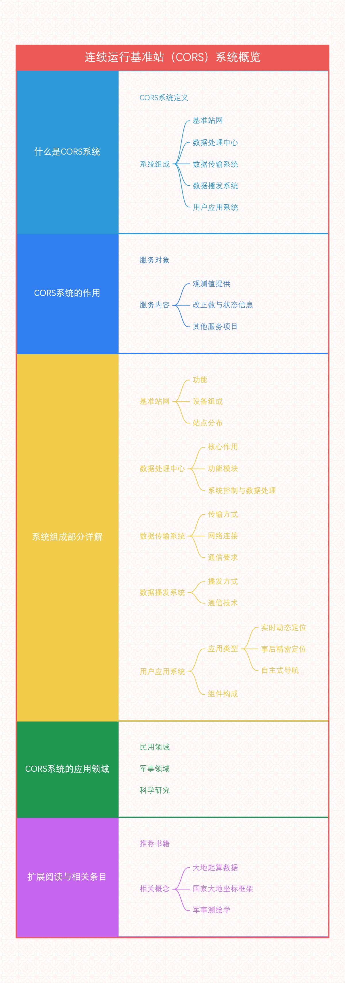 连续运行基准站（CORS）系统概览