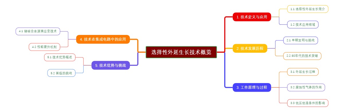 选择性外延生长技术概览