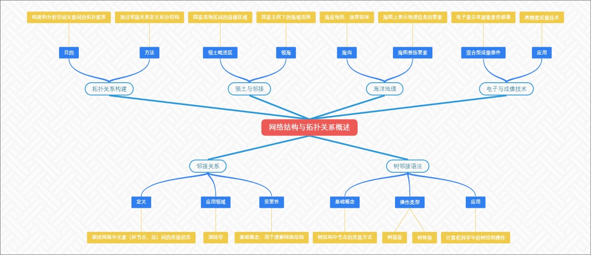 网络结构与拓扑关系概述