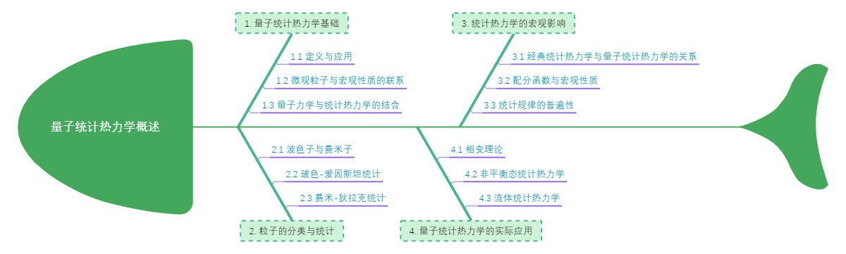 量子统计热力学概述