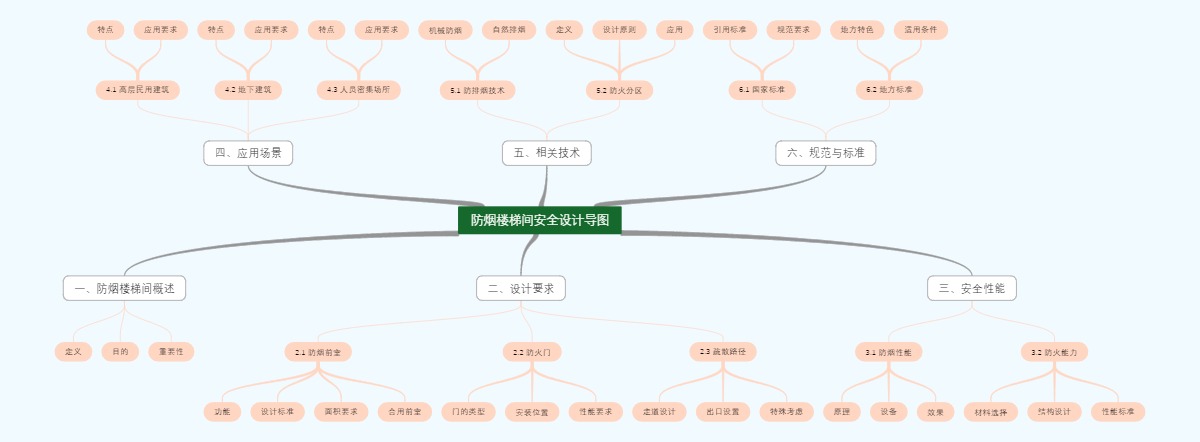 防烟楼梯间安全设计导图