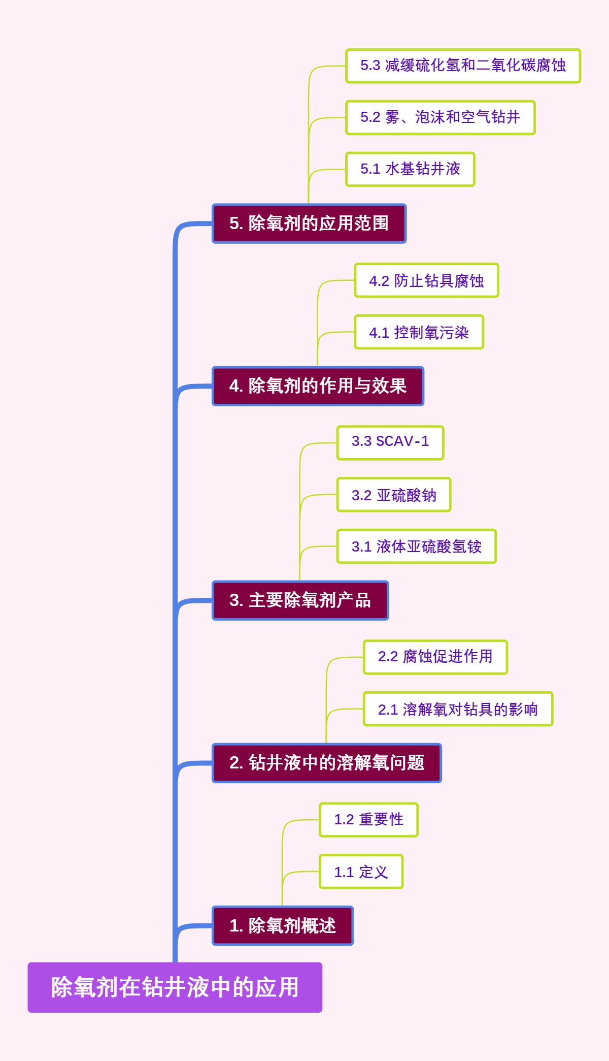 除氧剂在钻井液中的应用