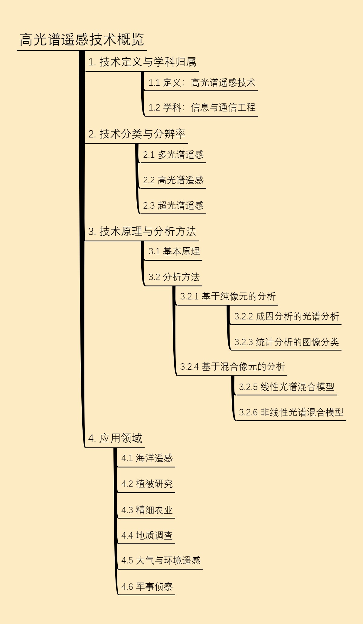 高光谱遥感技术概览